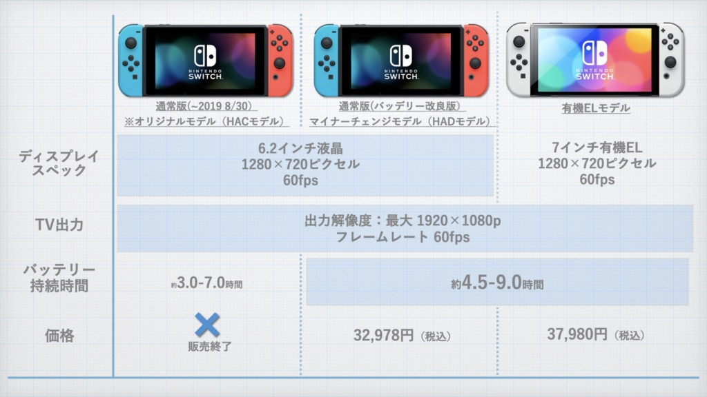 Switch】2022年 いま買うべきスイッチはどれ？【徹底解説】 | Game 