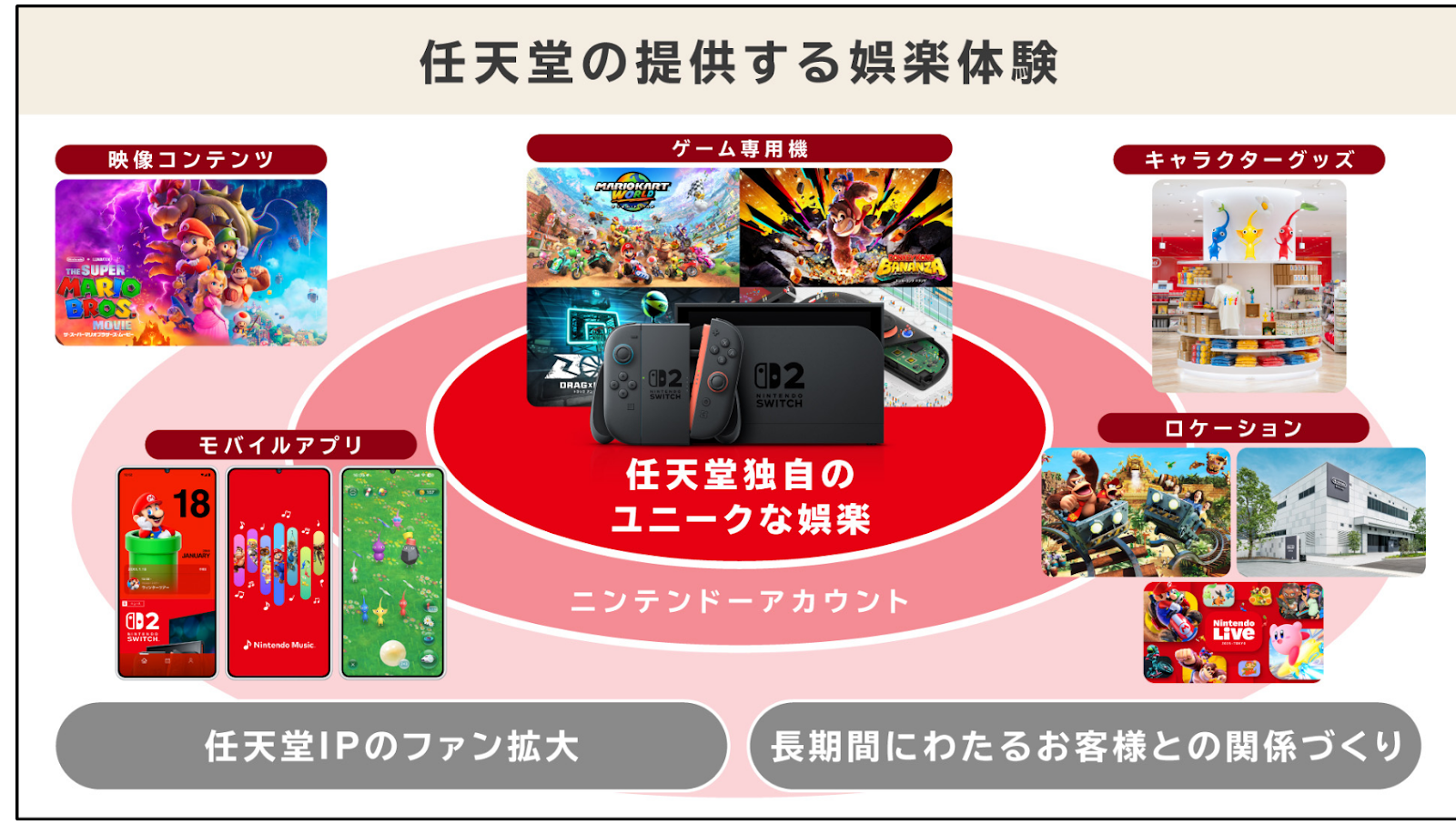 任天堂プレゼンテーション資料より抜粋